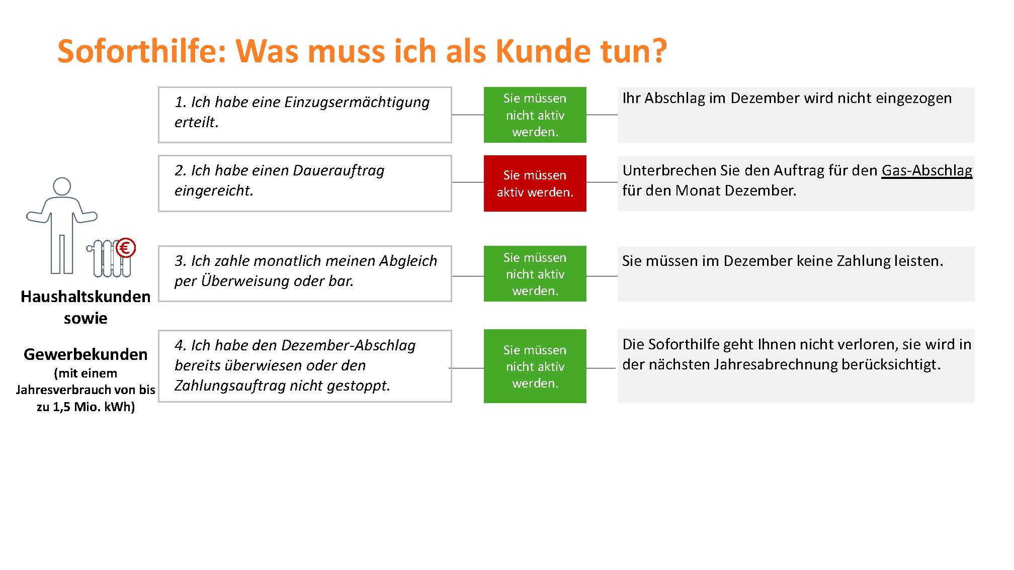 Soforthilfe Kundensicht