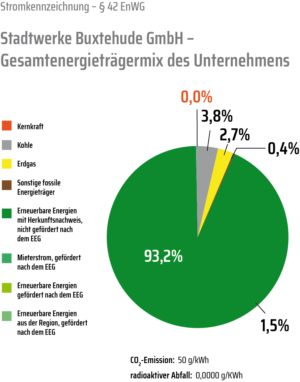 Strommix Gesamtunternehmen 2025